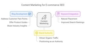 Content Marketing for E-commerce SEO