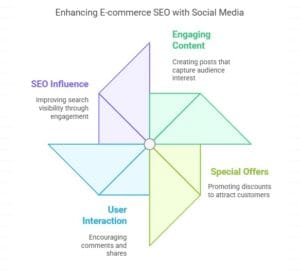 Enhancing E-commerce SEO with Social Media