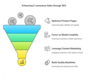 Enhancing E-commerce Sales through SEO