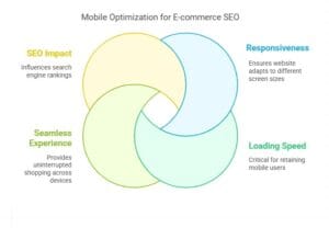 Mobile Optimization for E-commerce SEO