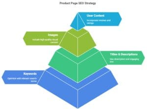 Product Page SEO Strategy