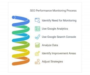 SEO Performance Monitoring Process
