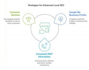 Strategies for Enhanced Local SEO